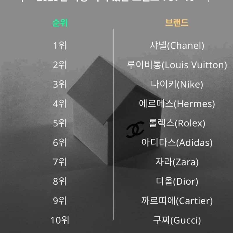 2025년도 명품·패션 브랜드 TOP10, 순위 공개
